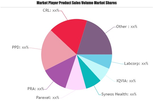 Clinical Research Services (CRS) Market'