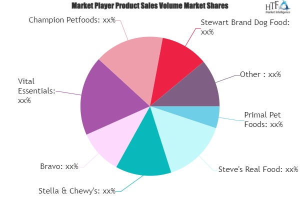 Dehydrated and Freeze-Dried Pet Food Market'