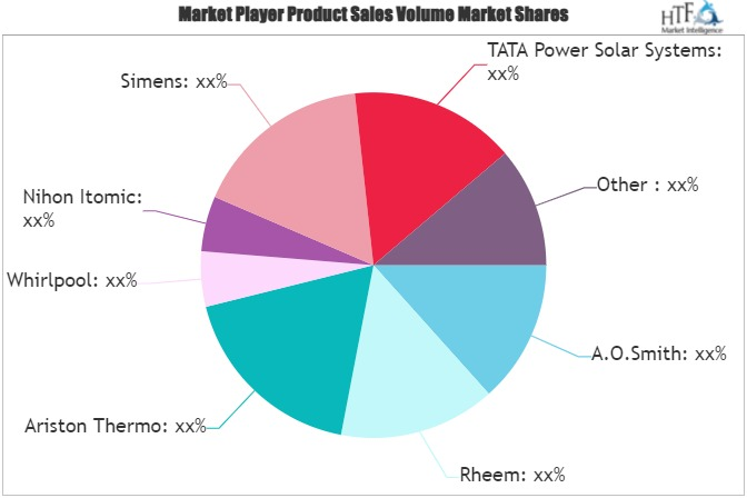 Solar Water Heater (SWH) Market