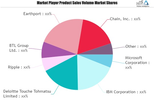 Blockchain Market