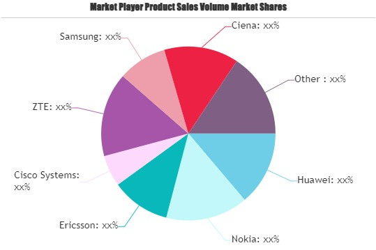 Mobile Network Telecom Equipment Market'
