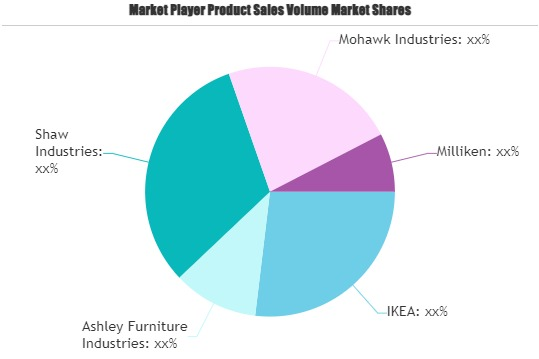 Home Furnishings and Floor Coverings Market'