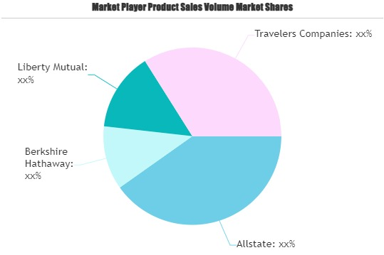 Property And Casualty Insurance Providers Market'