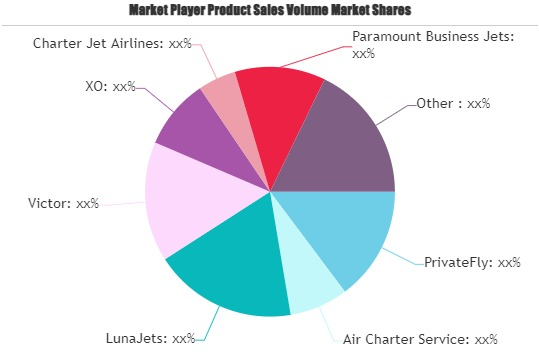 Private Jets Charter Service Market