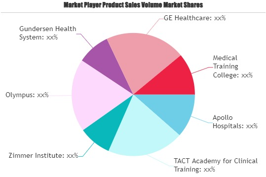 Medical Education Market