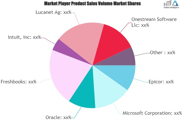 Financial Management Software Market