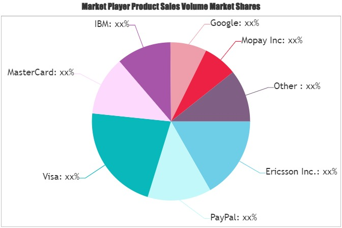 Mobile Commerce Market'