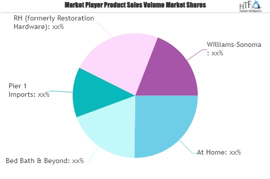 Home Furnishings Store Market