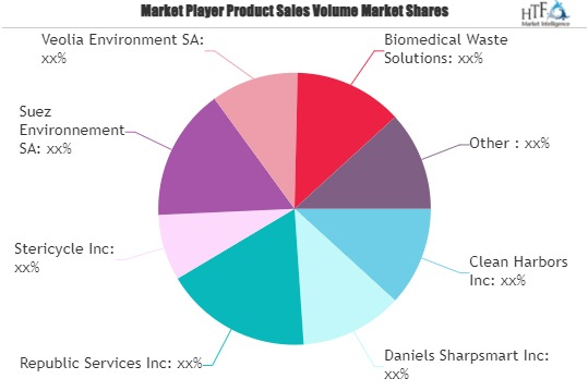 Hazardous Waste Material Management Market