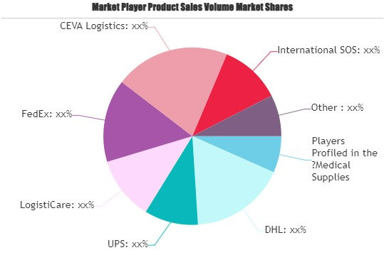 Medical Supplies Delivery Service Market'