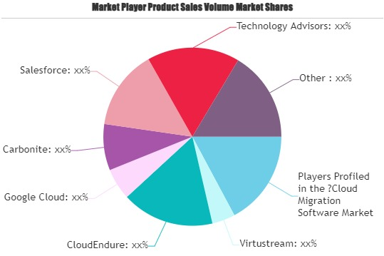 Cloud Migration Software Market'