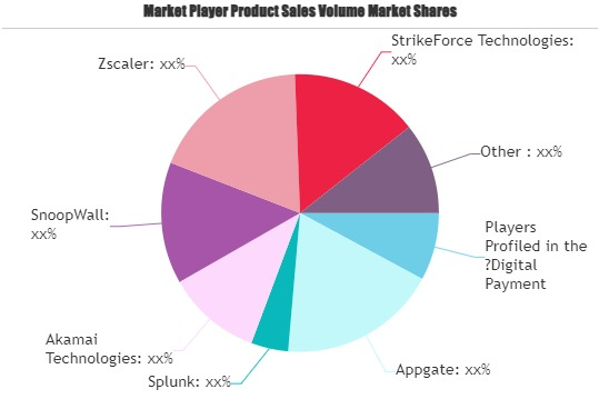 Digital Payment Security Suite Market'