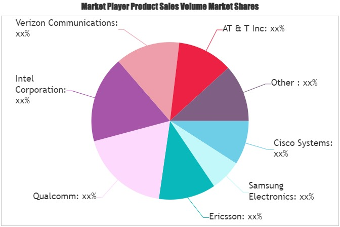 5G Services Market