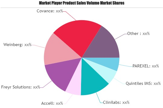 Healthcare Regulatory Affairs Outsourcing Market