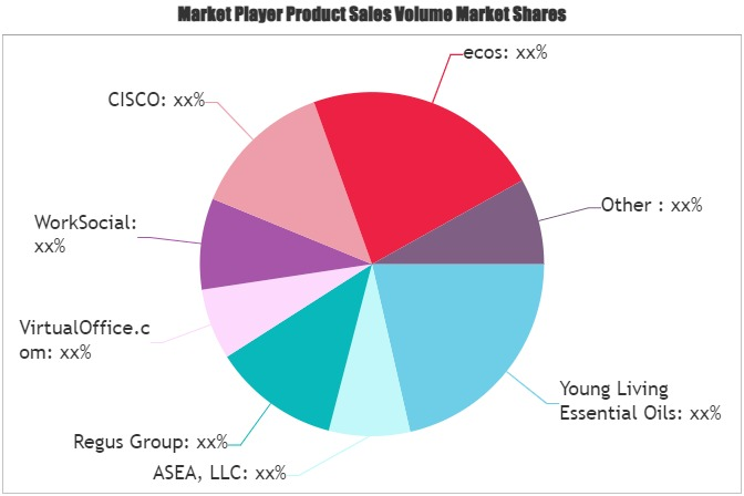 Virtual Office Market'