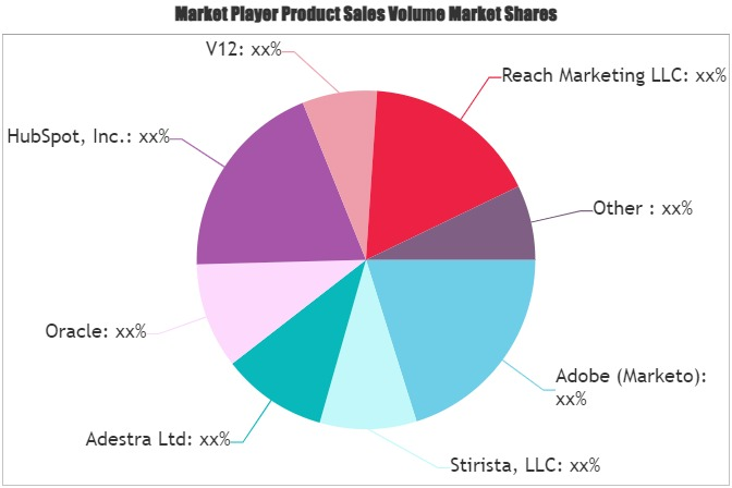 Database Marketing Market'