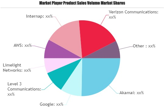 Content Delivery Network (CDN) Market'