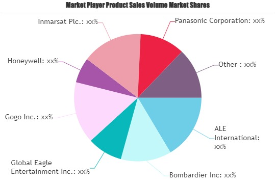 Ground to Air On-Board Connectivity Market'