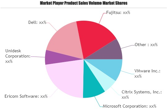 Virtual Client Computing Software Market
