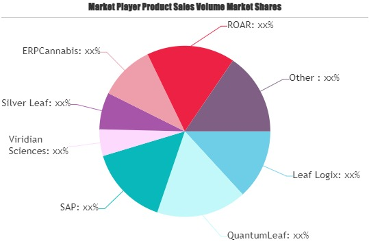 Cannabis ERP Software Market'