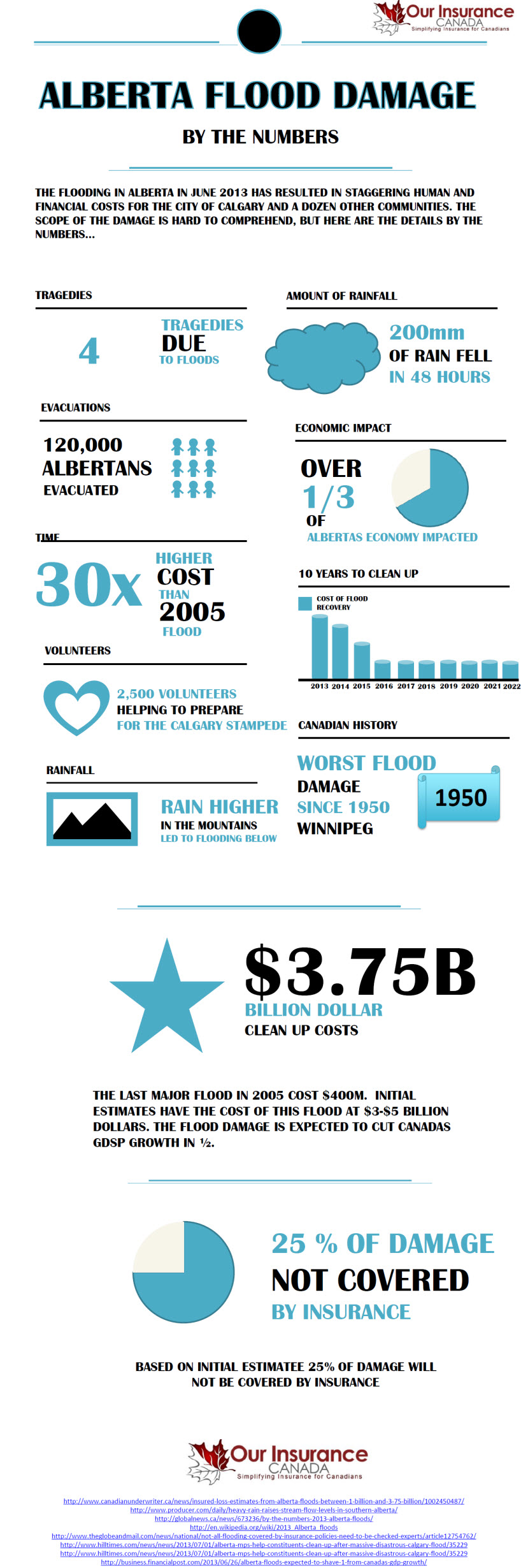 Alberta Flood Damage Infographic