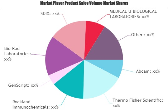 IVD Antibodies Market