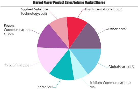 Satellite M2M Connections and Services Market'
