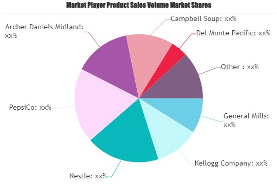 Functional Food and Beverages Market'