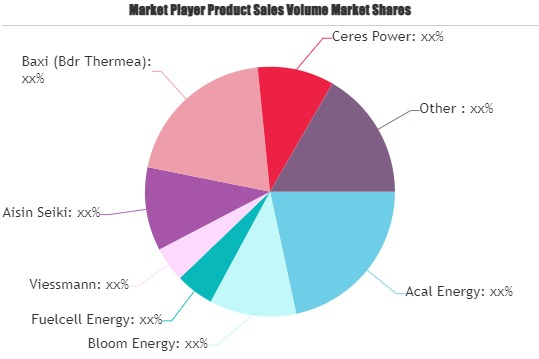Fuel Cell for CHP Applications Market'