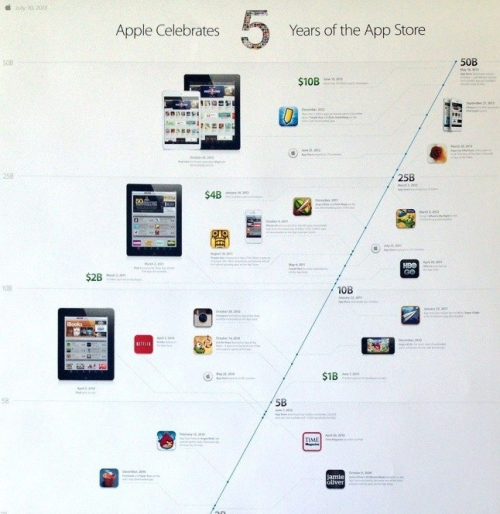 Apple App Store Timeline Poster'