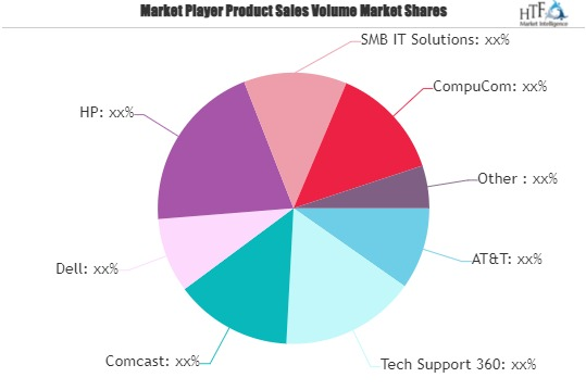 SMB Tech Support Service Market
