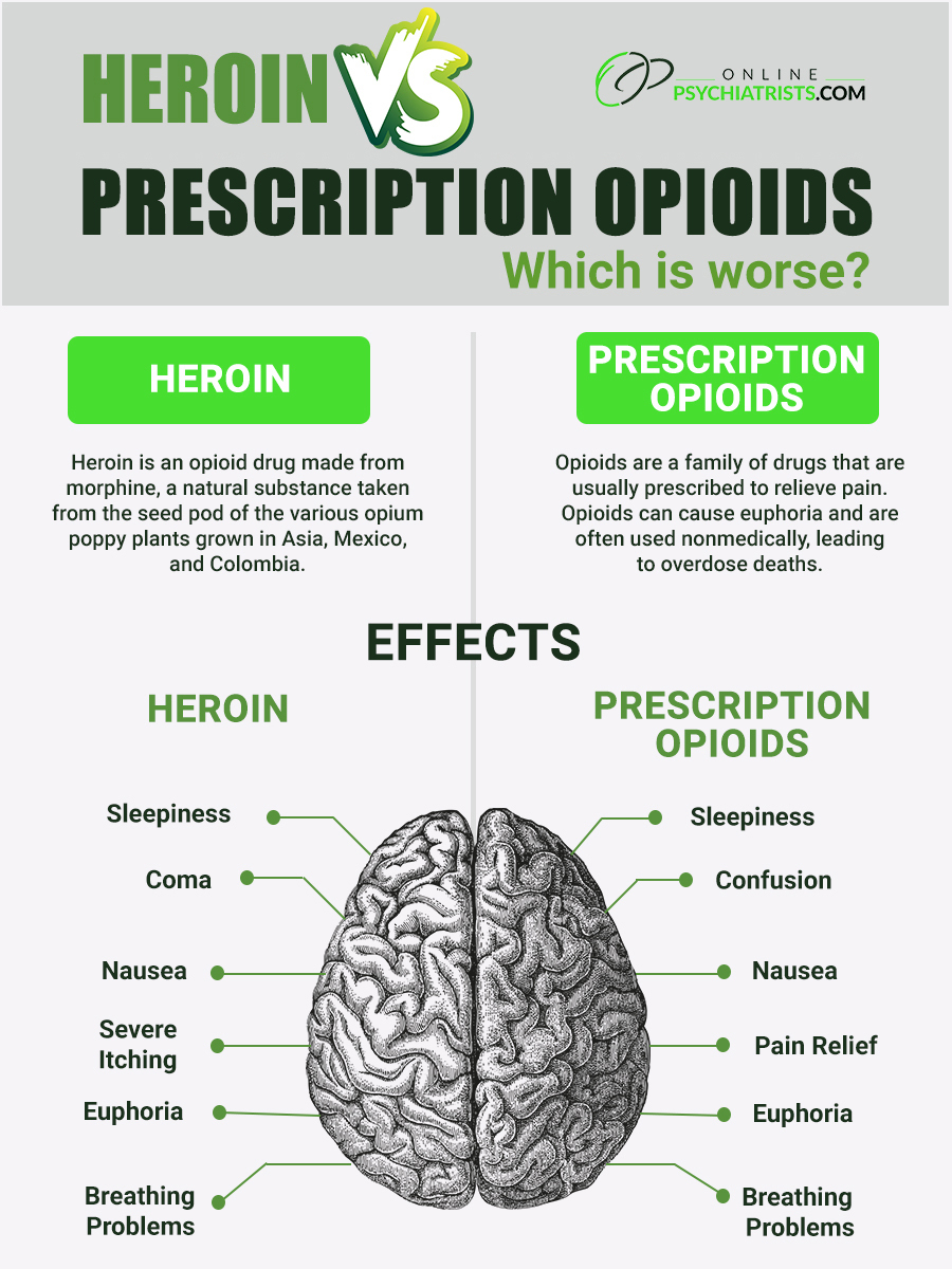 heroin vs prescription opioids'