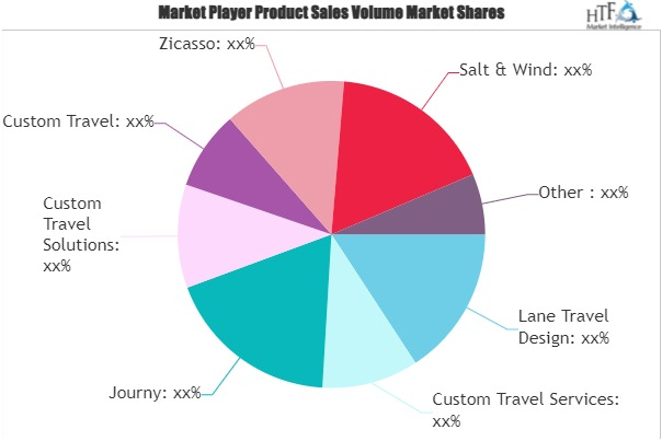 Custom Travel Services Market'
