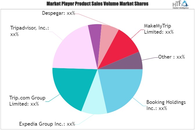 Online Travel Agencies (OTAs) Services Market'