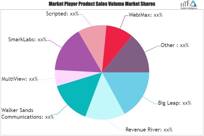 Content Marketing Agency Services Market'