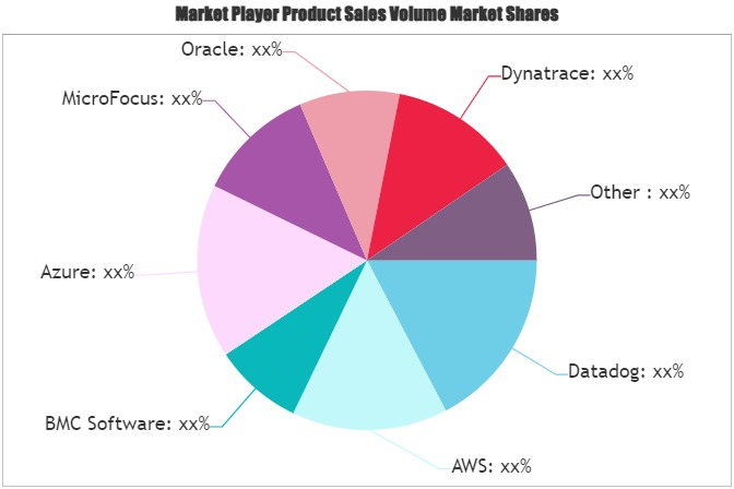 DevOps Market