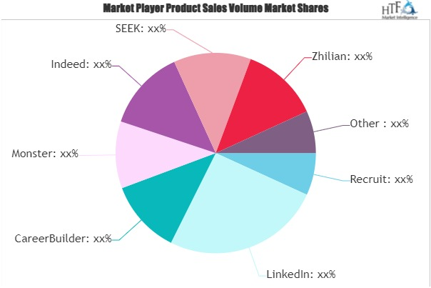 Online Recruitment Services Market