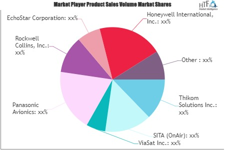 In-Flight Entertainment and Connectivity Market'