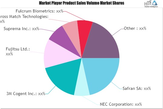 Biometrics Technology Market'