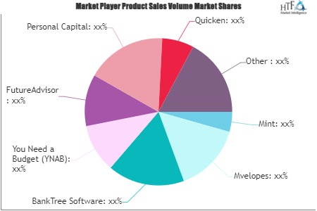 Personal Financial Management Software Market'