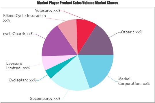 Electric Bike Insurance Market'