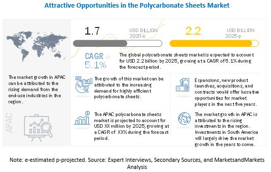 Polycarbonate Sheets Market'