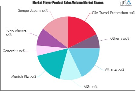 Personal Travel Insurance Market'