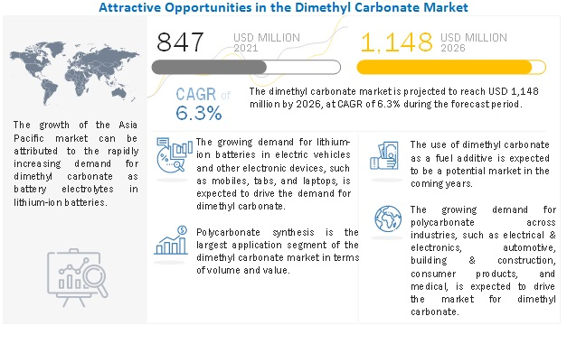 Plastics Segment To Lead Dimethyl Carbonate Market During Fo