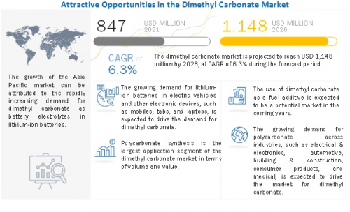 Plastics Segment To Lead Dimethyl Carbonate Market During Fo'