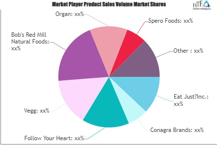 Artificial (Plant Based) Egg Market'