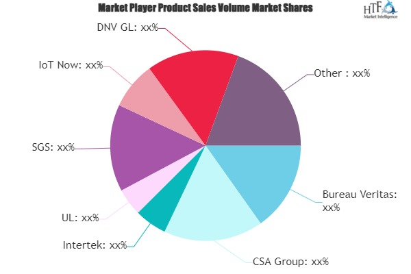 Cyber Security Testing, Inspection and Certification Market