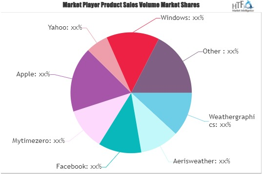 Weather Forecast Software Market'