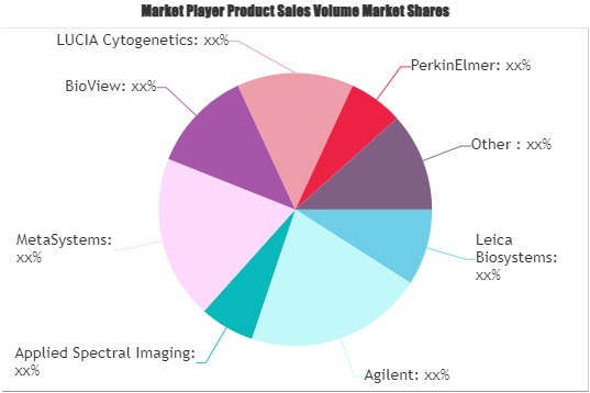 Cytogenetics Software Market