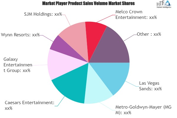Casino Resorts Market
